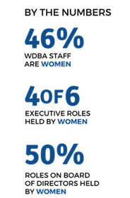 International Women's Day By the Numbers - 46% of WDBA staff are women, 4 of 6 executive roles held by women, 50% of roles on board of directors held by women